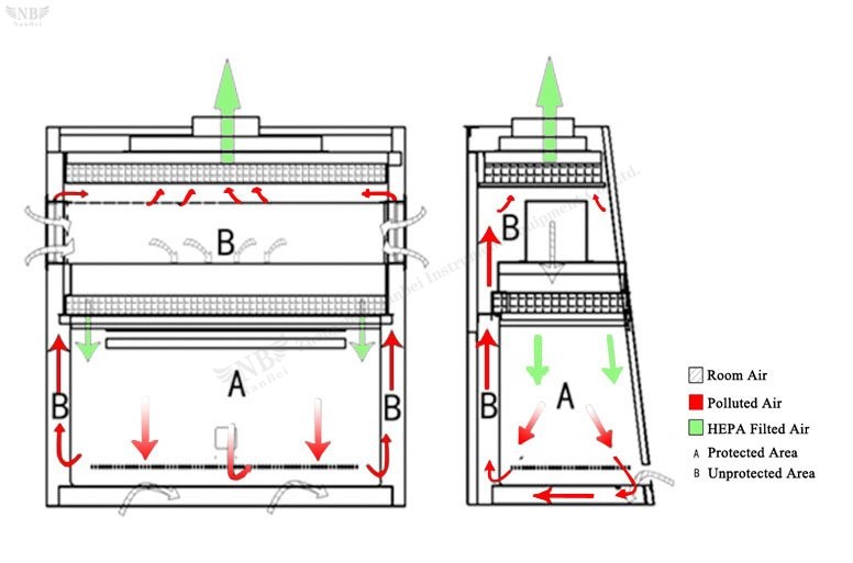 lab biological safety cabinet